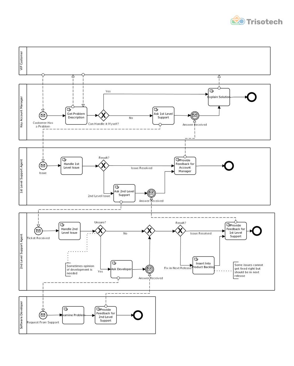 Incident Management as detailed collaboration