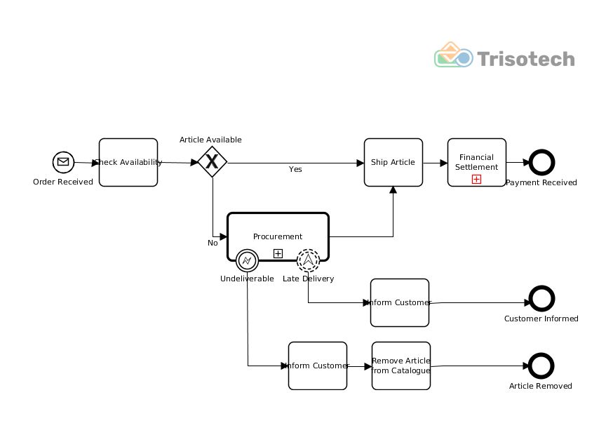 Order Fulfillment and Procurement